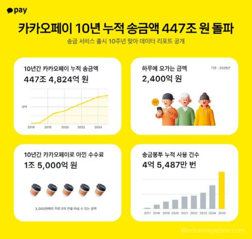 카카오페이 송금 서비스 10주년을 맞아 누적 송금액 447조원, 48억건을 기록했다. 무료 수수료 정책과 송금봉투 기능으로 국내 송금 문화가 크게 변화했다.