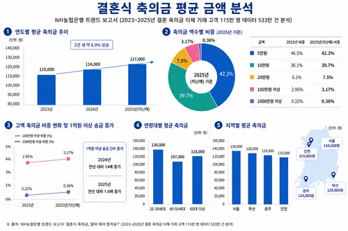 NH농협은행 분석 결과 지난해 평균 축의금은 11만7000원으로 나타났다. 5만원 축의금 비중은 줄고 10만원·20만원 비중은 증가한 이유와 지역·연령별 차이를 정리했다.