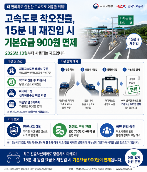 2026년 10월부터 고속도로에서 착오로 진출한 뒤 15분 내 동일 요금소로 재진입하면 기본요금 900원이 면제된다. 대상, 조건, 횟수, 환급 규모를 정리했다.