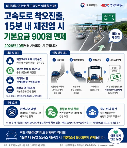 2026년 10월부터 고속도로에서 착오로 진출한 뒤 15분 내 동일 요금소로 재진입하면 기본요금 900원이 면제된다. 대상, 조건, 횟수, 환급 규모를 정리했다.