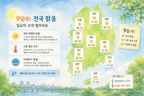 2026년 5월 9일 토요일은 전국이 대체로 맑고 낮 최고기온은 25도까지 오르겠다. 미세먼지는 전국 ‘좋음’ 수준을 보이지만 내륙은 낮과 밤 기온 차가 15도 안팎으로 크게 벌어질 전망이다.