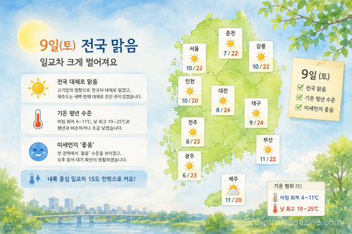 2026년 5월 9일 토요일은 전국이 대체로 맑고 낮 최고기온은 25도까지 오르겠다. 미세먼지는 전국 ‘좋음’ 수준을 보이지만 내륙은 낮과 밤 기온 차가 15도 안팎으로 크게 벌어질 전망이다.