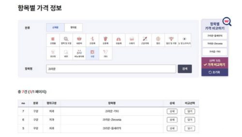 비급여 정보 포털이 개편돼 도수치료, 임플란트, 시력교정술 등 비급여 가격 비교가 쉬워졌다. 지역별 가격 비교와 210개 입원 질병 진료비 정보도 제공된다.