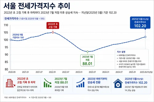 서울 아파트 전세난이 심화되는 가운데 계약갱신권을 소진한 세입자들이 시장 전세가에 재진입하면서 주거비 부담이 급증할 가능성이 커지고 있다. 전세 이중가격 현상과 공급 감소 우려까지 정리했다.