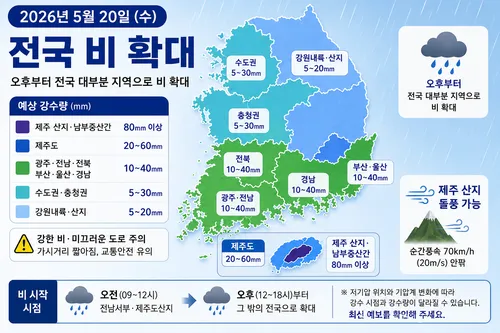 2026년 5월 19일은 경상권을 중심으로 낮 기온이 30℃ 이상 오르며 초여름 더위가 나타나겠다. 2026년 5월 20일 오후부터 전국 대부분 지역에 비가 확대되고, 수도권·충청·전라·제주에는 강한 바람이 불겠다.