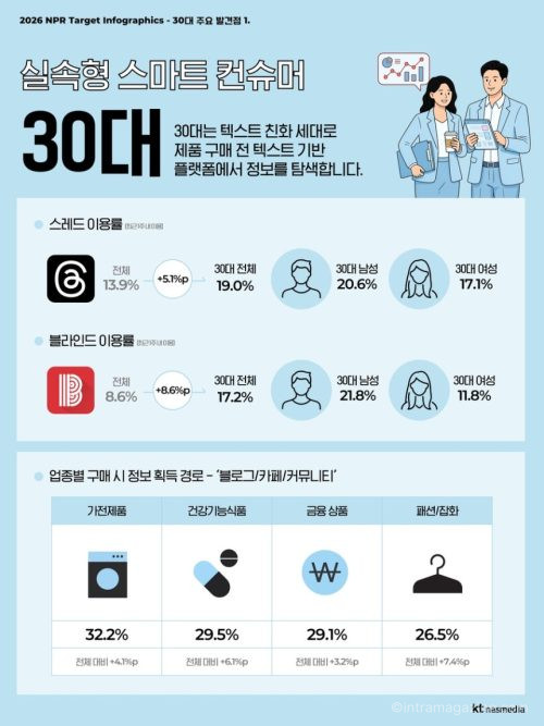 30대가 제품 구매 전 블로그·카페 후기를 꼼꼼히 확인하고 생성형 AI 서비스 유료 구독에도 가장 적극적인 세대로 나타났다. KT나스미디어는 이를 ‘실속형 디지털 소비층’으로 분석했다.