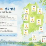 주말 미세먼지 ‘좋음’, 내륙 큰 일교차 주의