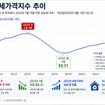 서울 전세난 심화…계약갱신권 끝나는 1만4000가구 ‘시장가 충격’