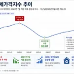 서울 전세난 심화…계약갱신권 끝나는 1만4000가구 ‘시장가 충격’