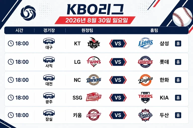 2026년 8월 30일 KBO리그 KT 삼성 LG 롯데 등 5경기의 시간과 경기장이 표시된 일정