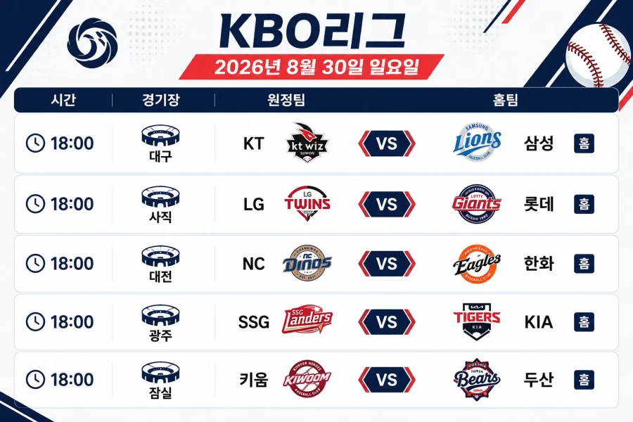 2026년 8월 30일 KBO리그 KT 삼성 LG 롯데 등 5경기의 시간과 경기장이 표시된 일정