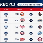 2026년 9월 1일 KBO리그 한화 KT KIA NC LG 두산 등 5경기 일정