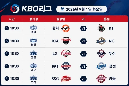 2026년 9월 1일 KBO리그 한화 KT KIA NC LG 두산 등 5경기 일정