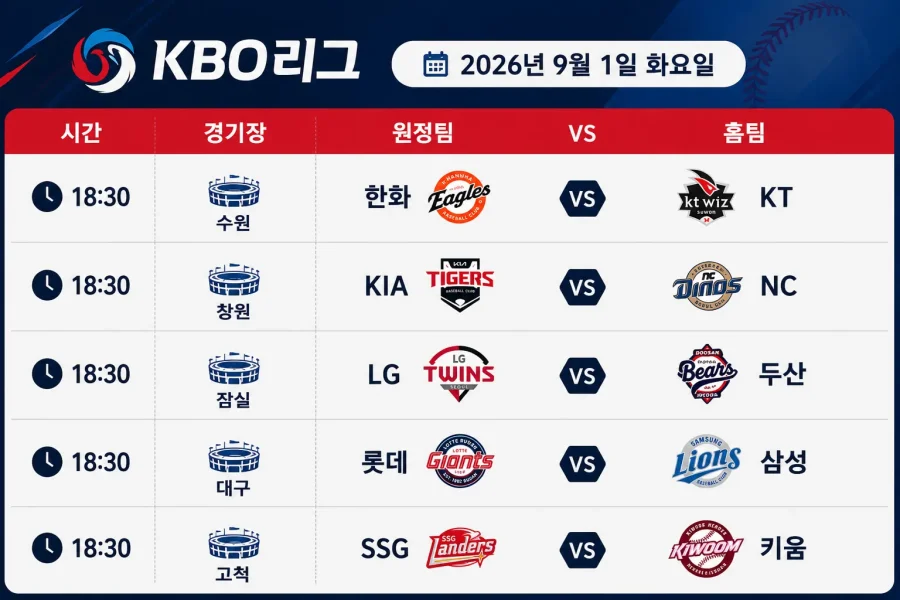 2026년 9월 1일 KBO리그 한화 KT KIA NC LG 두산 등 5경기 일정