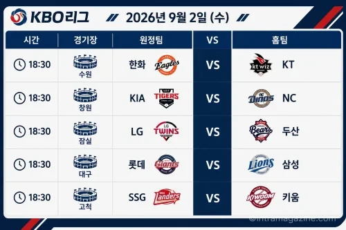 2026년 9월 2일 KBO리그 한화 KT KIA NC LG 두산 등 5경기 일정