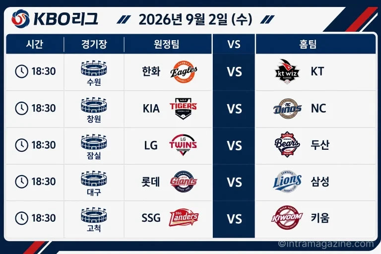 2026년 9월 2일 KBO리그 한화 KT KIA NC LG 두산 등 5경기 일정