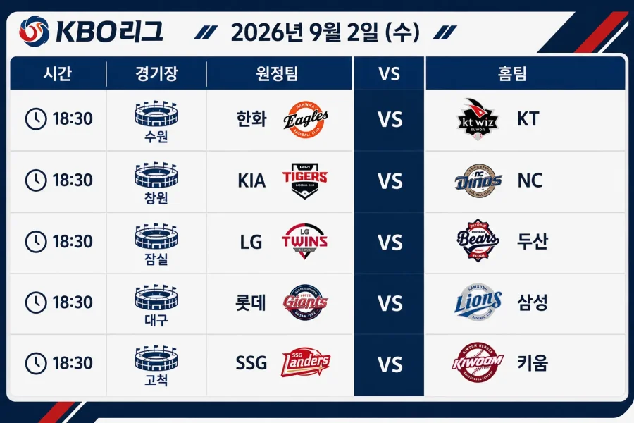 2026년 9월 2일 KBO리그 한화 KT KIA NC LG 두산 등 5경기 일정