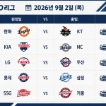 2026년 9월 3일 프로야구 프리뷰 LG 두산 등 KBO리그 5경기 관전 포인트