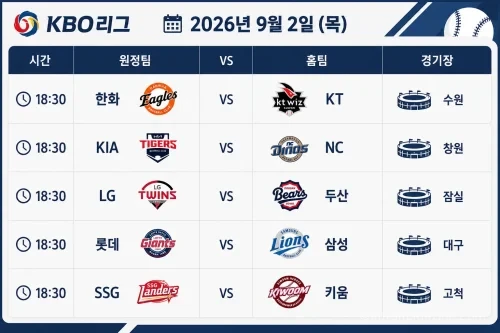 2026년 9월 3일 프로야구 프리뷰 LG 두산 등 KBO리그 5경기 관전 포인트