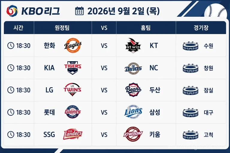 2026년 9월 3일 프로야구 프리뷰 LG 두산 등 KBO리그 5경기 관전 포인트