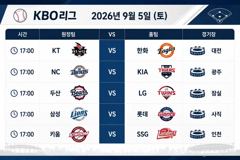 2026년 9월 5일 프로야구 프리뷰 삼성 LG 등 KBO리그 5경기 관전 포인트