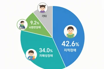 저출생 시대의 역설, 학령인구 줄어도 '장애아동 증가' 현상 심화