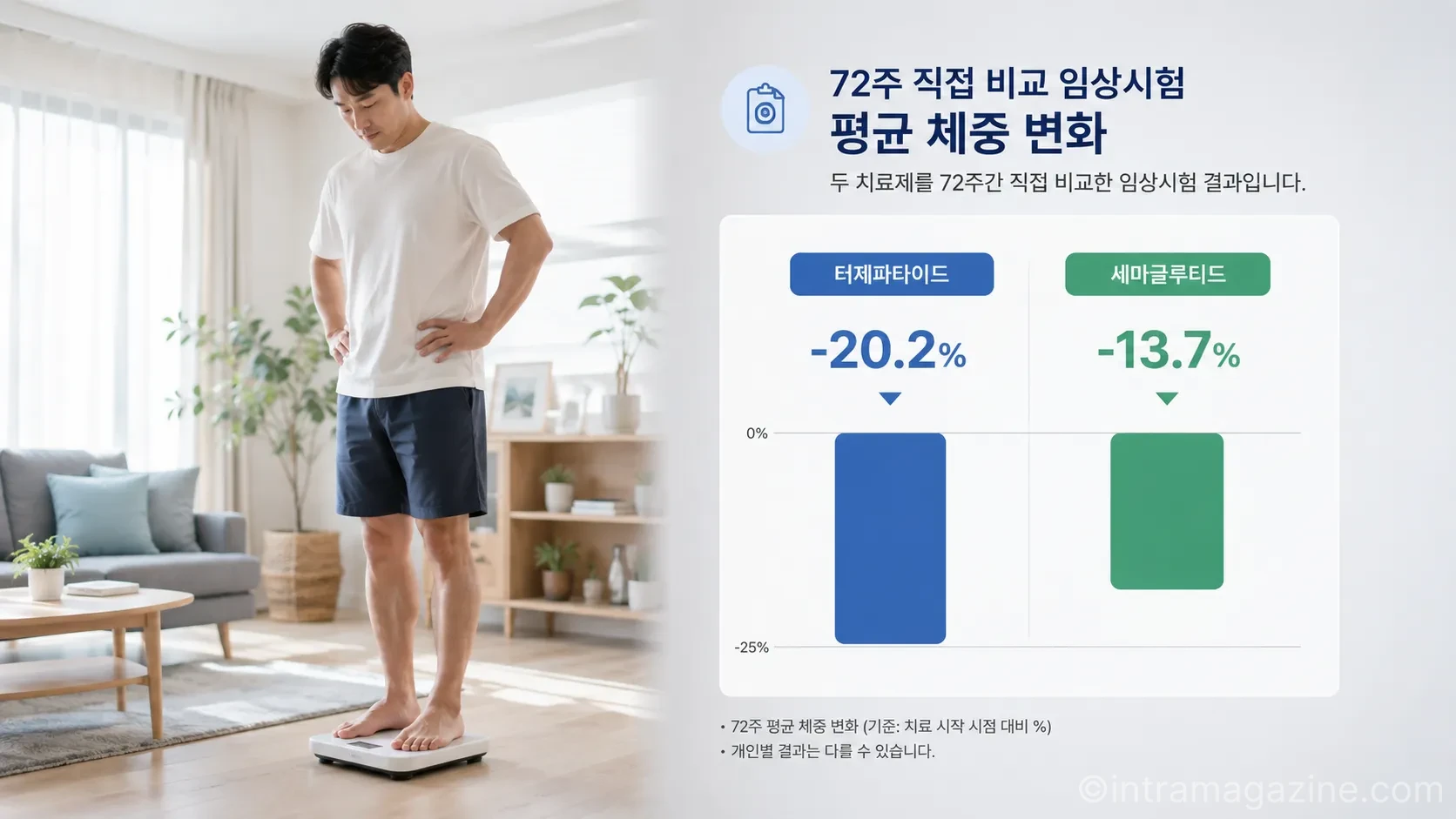 72주 직접 비교 연구에서는 터제파타이드군의 평균 체중 감소 폭이 세마글루티드군보다 크게 나타났지만, 개인별 치료 결과는 다를 수 있다.(사진=생성형AI)