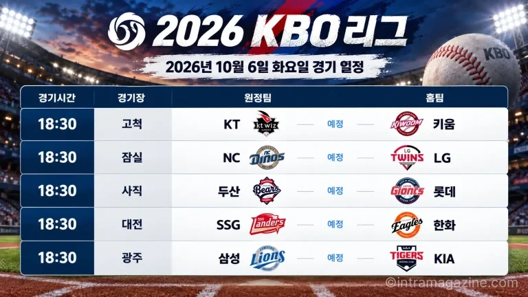 2026년 10월 6일 KBO리그 프리뷰 KT 키움 NC LG 두산 롯데 SSG 한화 삼성 KIA 5경기 일정