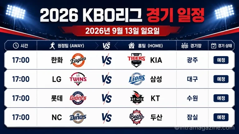 2026년 9월 13일 KBO리그 한화 KIA LG 삼성 롯데 KT NC 두산 4경기 일정 프리뷰