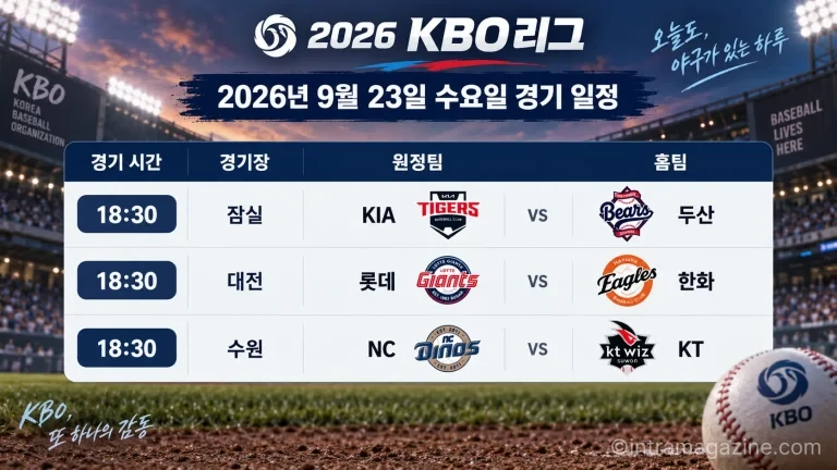 2026년 9월 23일 KBO리그 KIA 두산 롯데 한화 NC KT 3경기 일정
