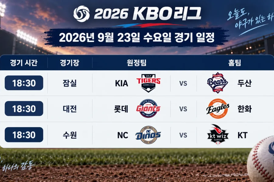 2026년 9월 23일 KBO리그 KIA 두산 롯데 한화 NC KT 3경기 일정