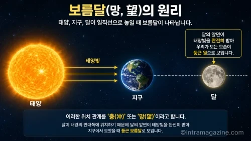 태양-지구-달이 일직선으로 정렬되어 가장 둥근 보름달이 되는 망의 원리.
