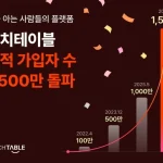 캐치테이블 누적 가입자 1500만명과 입점 매장 3만곳을 나타낸 이미지
