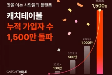 캐치테이블 가입자 1500만명 돌파, 웨이팅 97.2%는 5만원 이하 식당