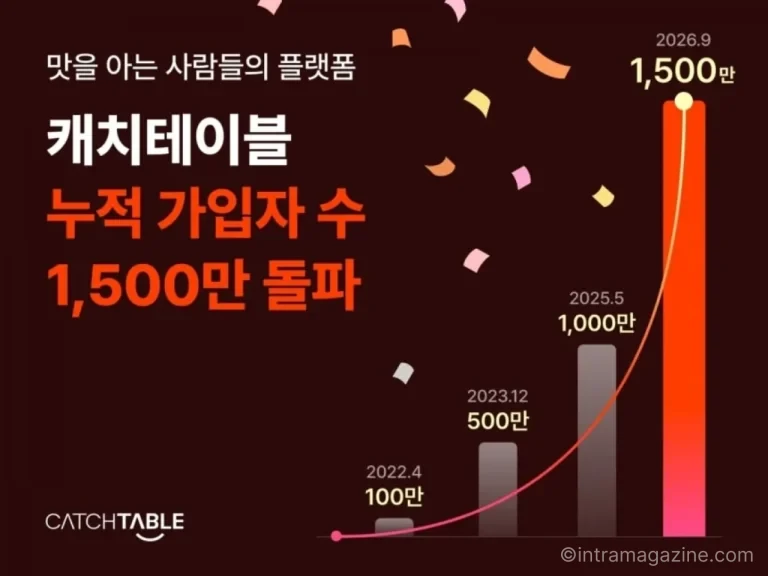 캐치테이블 누적 가입자 1500만명과 입점 매장 3만곳을 나타낸 이미지