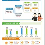 2026년 8월 취업자 증가와 청년 고용 감소를 보여주는 고용동향 그래프