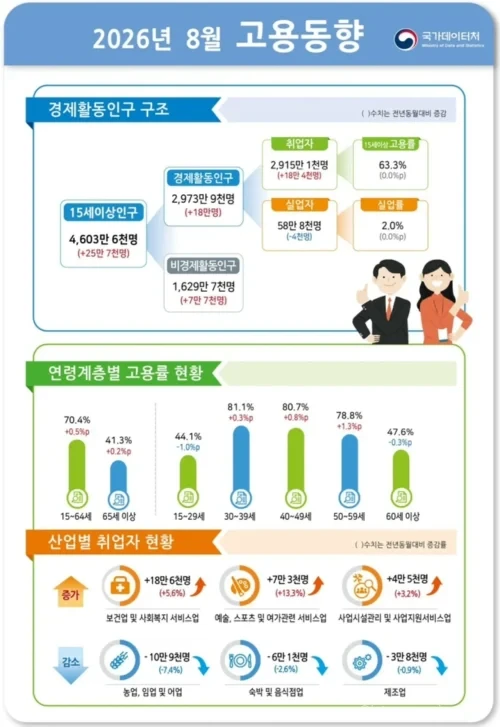 2026년 8월 취업자 증가와 청년 고용 감소를 보여주는 고용동향 그래프
