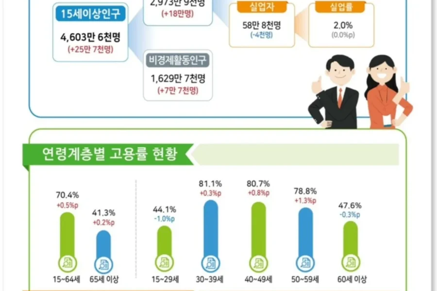 2026년 8월 취업자 증가와 청년 고용 감소를 보여주는 고용동향 그래프