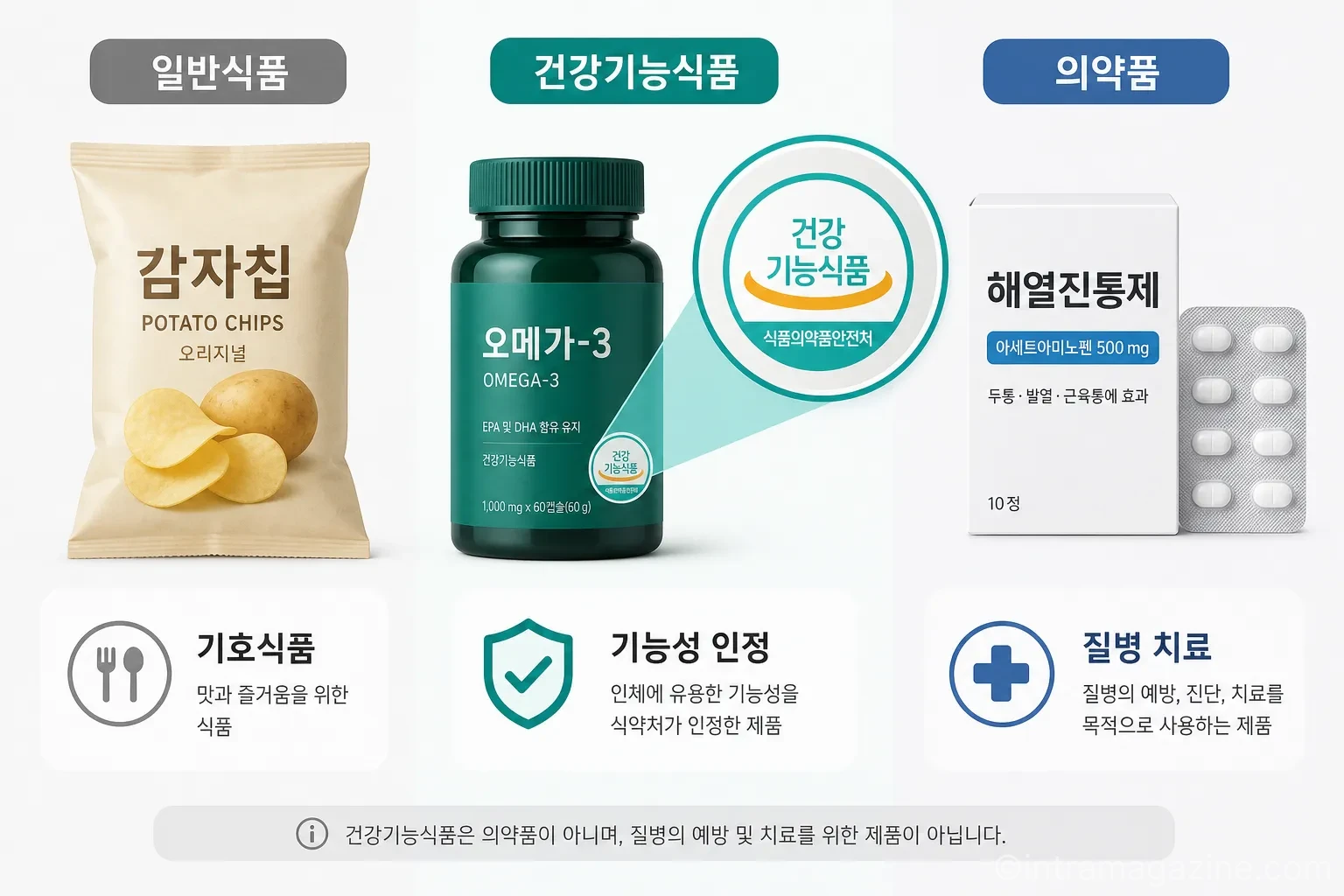 일반식품과 건강기능식품을 구별하는 방법인 식약처 인증 마크