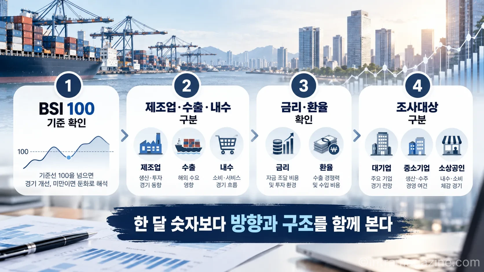 BSI는 한 달의 숫자만 보기보다 업종별 흐름과 금리·환율, 조사 대상의 차이를 함께 확인해야 경기 방향을 정확하게 읽을 수 있다. (사진=생성형AI)