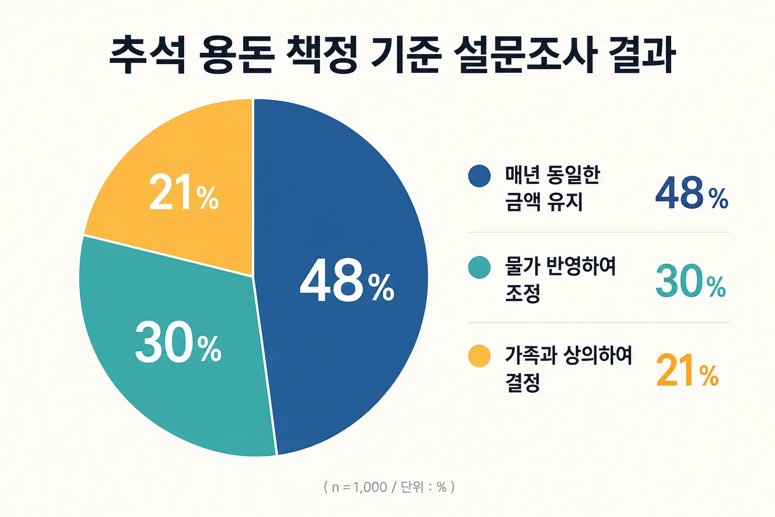 추석 용돈 금액 결정 기준 설문조사 결과 파이 차트