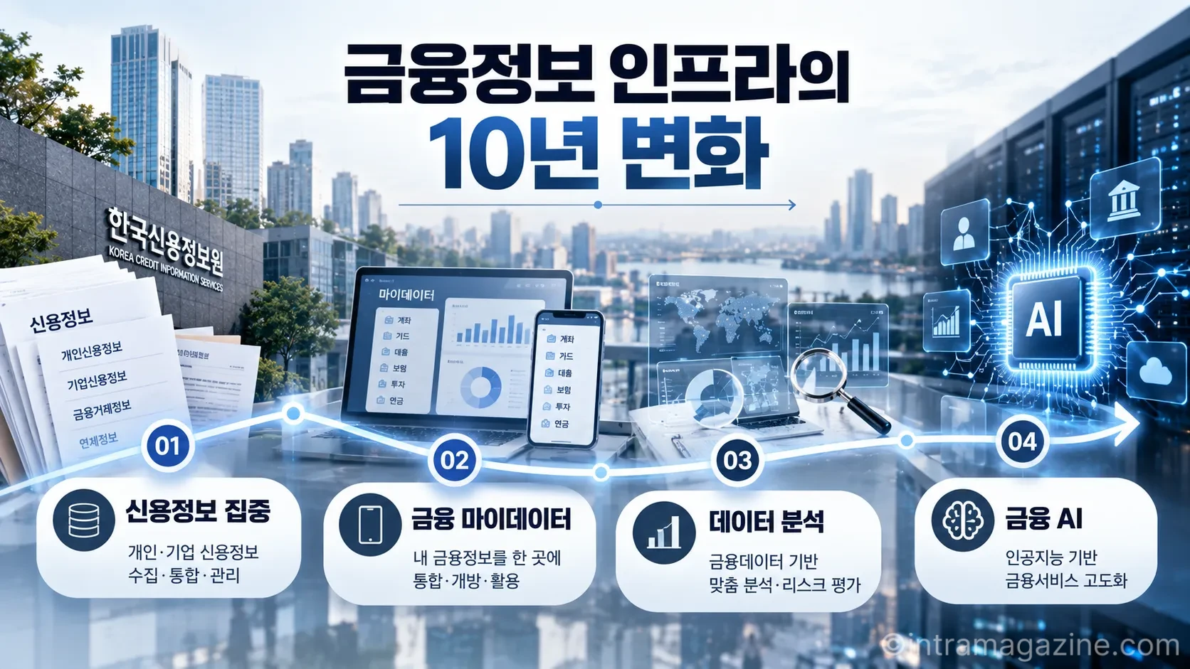 한국신용정보원의 역할은 지난 10년간 신용정보 집중관리에서 데이터 연계와 금융 AI 개발·검증 지원으로 확대됐다. (사진=생성형AI)