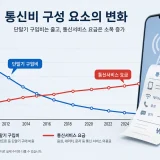 단통법 폐지 이후 단말기 구입비와 통신서비스 요금 변화 추이 그래프