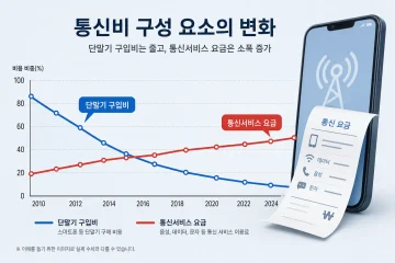 단통법 폐지 후 저소득층 단말기 값 44% 내렸지만 통신요금은 올랐다