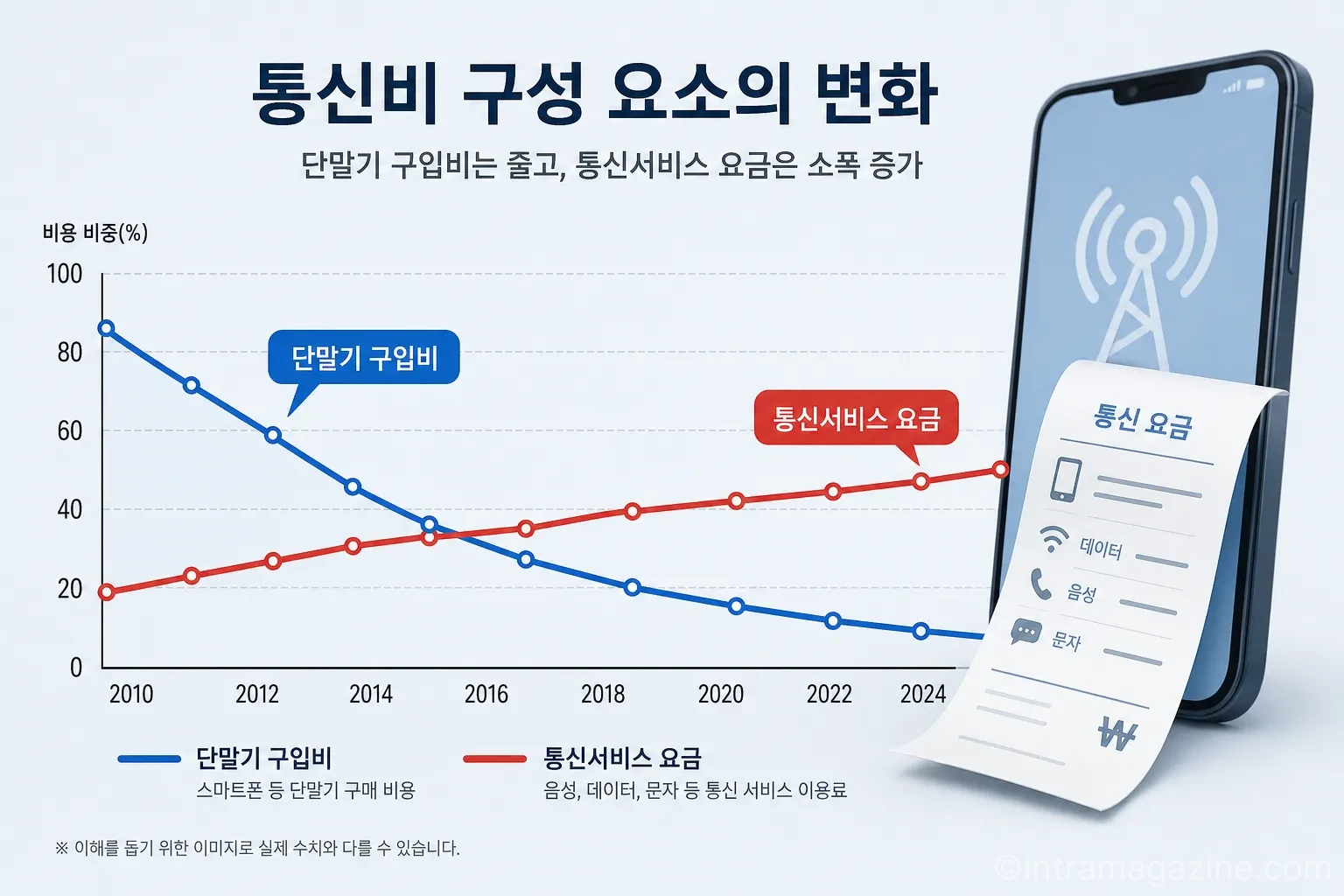 단통법 폐지 이후 단말기 구입비와 통신서비스 요금 변화 추이 그래프
