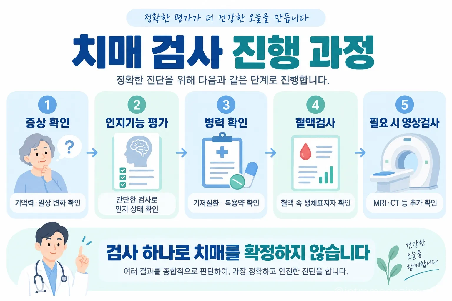 치매검사는 한 가지 검사로 끝나지 않으며 증상과 인지기능, 병력, 혈액검사와 필요한 영상검사를 함께 살펴 진단한다. (사진=생성형AI)