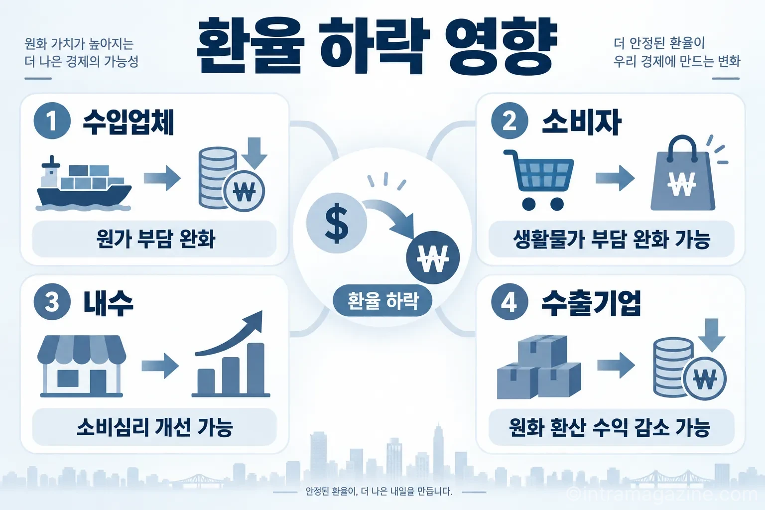 환율 하락은 수입업체와 소비자에게는 비용 부담 완화 요인이 될 수 있지만, 수출기업에는 다른 영향을 줄 수 있다.(사진=생성형AI)