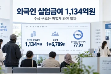외국인 실업급여 1134억원…중국동포·중국 국적 수급 비중 77.9%