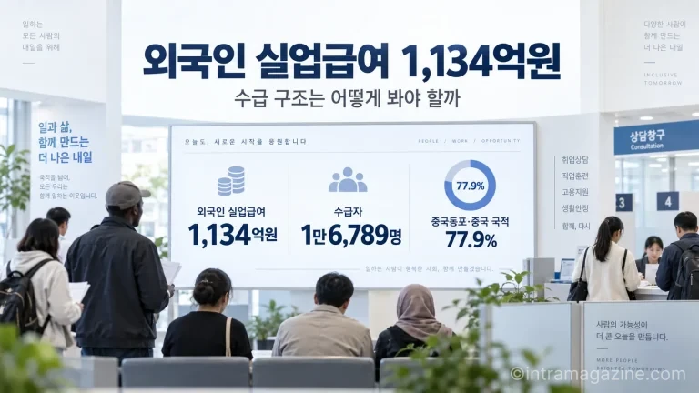 외국인 실업급여 수급자 가운데 중국동포와 중국 국적자가 77.9%를 차지했지만, 국적별 수급 수준은 가입기간과 체류자격 등을 함께 살펴야 한다.(사진=생성형AI)