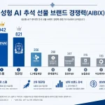 생성형 AI가 분석한 추석 선물 브랜드 경쟁력 지수 TOP 10 순위 그래프